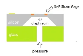 construcción del sensor de presión mems