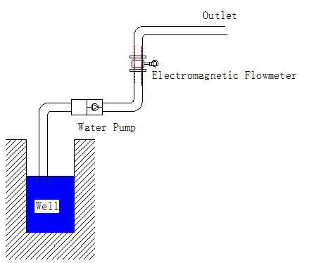 Medidor de flujo electromagnético aplicado en pozo de agua