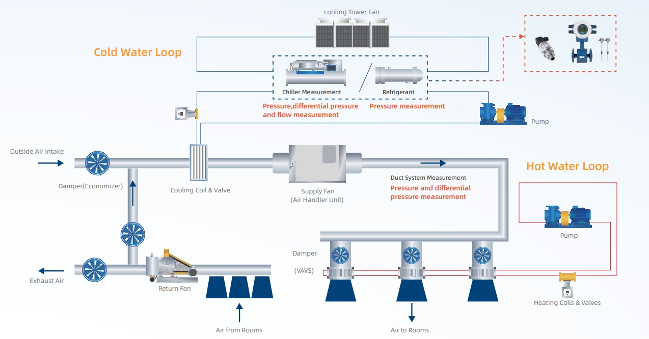 MICROSENSOR HVAC SOLUTION